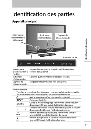 Page 1911
Identification des parties
Identification des parties
Appareil principal
Interrupteur 
d’alimentation (à 
l’arrière)Permet de mettre en et hors circuit l’alimentation 
secteur de l’appareil.
Indicateur 
d’alimentationS’allume quand le moniteur est sous tension.
Capteur de 
télécommandeDirigez la télécommande vers ce capteur.
Panneau tactile
Touchez le nom d’une fonction pour commander la fonction associée. 
Vous entenez un bip sonore quand vous touchez le bouton.
Met le moniteur en/hors tension (en...
