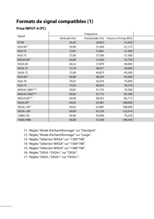 Page 6444
Formats de signal compatibles (1)
Prise INPUT-4 (PC)
SignalFréquence
Verticale (Hz) Horizontale (Hz)Fréquence d’horloge (MHz)
PC98 56,42 24,823 21,050 
VGA 60†159,94 31,469 25,175 
VGA 72 72,81 37,861 31,500 
VGA 75 75,00 37,500 31,500 
WVGA 60
†260,00 31,020 33,750 
SVGA 60 60,32 37,879 40,000 
SVGA 72 72,19 48,077 50,000 
SVGA 75 75,00 46,875 49,500 
XGA 60
†160,00 48,363 65,000 
XGA 70 70,07 56,476 75,000 
XGA 75 75,03 60,023 78,750 
WXGA(1280)
†2†359,87 47,776 79,500 
WXGA(1360)†2†460,02 47,712...