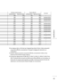 Page 6545
Spécifications
Nombre total de pixels Pixels effectifs
Standard
pixel par ligne ligne par image pixel par ligne ligne par image
848 440 640 400 —
800 525 640 480 Standard VESA
832 520 640 480 Standard VESA
840 500 640 480 Standard VESA
1088 517 848 480 —
1056 628 800 600 Standard VESA
1040 666 800 600 Standard VESA
1056 625 800 600 Standard VESA
1344 806 1024 768 Standard VESA
1328 806 1024 768 Standard VESA
1312 800 1024 768 Standard VESA
1664 798 1280 768 —
1792 795 1360 768 Standard VESA
1793 806...