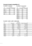 Page 6646
Prise INPUT-1, INPUT-2, INPUT-3 (HDMI-HDMI)
SignalFréquence
Verticale (Hz) Horizontale (Hz)Fréquence d’horloge (MHz)
VGA 60 59,94/60 31,469/31,5 25,175/25,2
480/60p 59,94/60 31,469/31,5 27/27,027
720/60p 59,94/60 44,955/45 74,176/74,25
1080/60i 59,94/60 33,716/33,75 74,176/74,25
480/60i 59,94/60 15,734/17,75 27/27,027
1080/60p 59,94/60 67,433/67,5 148,352/148,5
576/50p 50,000 31,25 27
720/50p 50,000 37,5 74,25
1080/50i 50,000 28,13 74,25
576/50i 50,000 15,63 27
1080/50p 50,000 56,25 148,5
1080/24p...