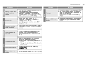 Page 2827
ProblemActions
PictureStrange picture when 
using an external 
devicez
If the top of the image is distorted, check the 
video signal quality itself.
z If movement appears unnatural when 
receiving a signal from a DVD player etc., 
with 576p (625p), change the output setting 
of the external device to 576i (625i).
SoundPoor sound z
Adjust “Bass” and “Treble”. (P. 21)
z If receiving a poor signal in “Stereo/ t- u ”, 
switch to “Mono”. (P. 21)
z Adjust the channel reception using “Edit/
Manual”. (P. 10)...