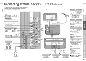 Page 8
13
ENGLISH
ENGLISH
14

IMPORTANT!PREPARE
USE
SETTINGS
TROUBLE?

Connecting external devices
You can connect many different devices to the rear panel of the TV.Please read the user manuals of each device before setup.(Connecting cables are not supplied with this TV.)
DVD player(HDMI compatible)
Ampliﬁer
(L)(R)
OUT
Set-top box / Digital broadcast tuner
Game consoles
“Technical information” (P. 40)
VCR / DVD recorder
PC IN
PC
Video camera
VIDEO-1
VIDEO-2
VIDEO-3
: signal direction
Connect a “DVI” device...