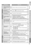 Page 4738
ВАЖНО ПОДГОТОВКА ИСПОЛЬЗОВАНИЕ НАСТРОЙКА
НЕПОЛАДКИ?
РУССКИЙ
Неполадка ДействияСтраница
Основы
Экран Изображение Звук
Пульт
 дистанционного  
управления  перестал  
работатьz Выключите  телевизор , через  несколько  минут  включите .–
Произвольно  
изменяется  форматz Нажмите  “” для возврата  ваших  настроек .25
Низкое качество  
изображения
z Измените  настройку  “Pеж. Изобр .”.
zНеестественный  цвет  >>>  Отрегулируйте  настройки  “Цвет ” и “ Яркость -1”.
Проверьте  “Сист . Цветности ”.
zПомехи  >>>...