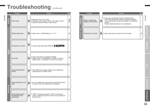 Page 19
33
ENGLISH
ENGLISH
34

IMPORTANT!
PREPARE
USE
SETTINGS
TROUBLE?

Troubleshooting (continued)
ProblemActionspage
Screen
Functions
HDMI
“VIDEO-1 (Component signal)”, “VIDEO-3 (Component signal)”, “HDMI” inputs and PC mode cannot be selected in the sub-picture.
Some inputs cannot  be selected in the  sub-picture–
It is not a malfunction. Some functions (dark background) in the menu do not work depending on the situation.Some functions do not work–
Wait a little for the signal to stabilize when switching...