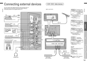 Page 9
13
ENGLISH
ENGLISH
14

  

IMPORTANT!
PREPARE
USE
SETTINGS
TROUBLE?

Connecting external devices
You can connect many different devices to the rear panel of the TV.Please read the user manuals of each device before setting up.(Connecting cables are not supplied with this TV.)
DVD player(HDMI compatible)
Ampliﬁer
(L)(R)
OUT
Set-top box / Digital broadcast tuner
Game consoles
“Technical information” (P. 37)
VCR / DVD recorder
PC IN
PC
Video camera
VIDEO-1
VIDEO-2
VIDEO-3
: signal direction
Connect a...