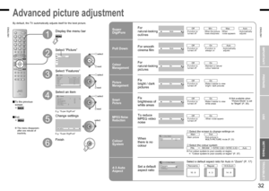 Page 18
31
ENGLISH
ENGLISH
32
· Reduce noise / Watch a more natural picture· Set the aspect ratio, etc.
Super DigiPureAuto
Picture
Picture ModeStandardBack Light
FeaturesWhite BalanceTintColourSharpBrightContrast
Cool
Picture
>Super DigiPurePull DownColour ManagementPicture ManagementSmart PictureMPEG Noise Reduction
OffAutoOnOnOffOffColour System4:3 Auto Aspect
Features
Super DigiPureAuto
>>
SubMainAutoPAL
Colour System
>>
Regular14:9 ZoomPanoramic
4:3 Auto Aspect
Super DigiPureAuto
Movie TheatreOn
Movie...