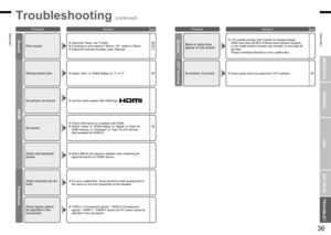 Page 20
35
ENGLISH
ENGLISH
36

IMPORTANT!
PREPARE
USE
SETTINGS
TROUBLE?

Troubleshooting (continued)
ProblemActionspage
Screen
Functions
HDMI
“VIDEO-1 (Component signal)”, “VIDEO-3 (Component signal)”, “HDMI-1”, “HDMI-2” inputs and PC mode cannot be selected in the sub-picture.
Some inputs cannot  be selected in the  sub-picture–
It is not a malfunction. Some functions (dark background) in the menu do not work depending on the situation.Some functions do not work–
Wait a little for the signal to stabilize...