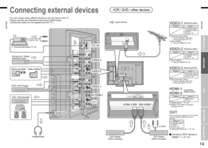 Page 9
13
ENGLISH
ENGLISH
14

  

IMPORTANT!PREPARE
USE
SETTINGS
TROUBLE?

Connecting external devices
You can connect many different devices to the rear panel of the TV.Please read the user manuals of each device before setup.(Connecting cables are not supplied with this TV.)
DVD player(HDMI compatible)
Ampliﬁer
(L)(R)
OUT
Set-top box / Digital broadcast tuner
Game consoles
“Technical information” (P. 37)
VCR / DVD recorder
PC IN
PC
Video camera
VIDEO-1
VIDEO-2
VIDEO-3
: signal direction
Connect a “DVI”...