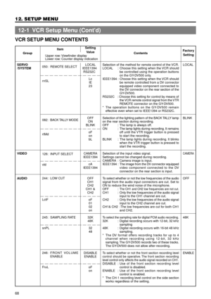 Page 6868
12. SETUP MENU
GroupItemSetting
ContentsFactory
Value
Setting
Upper row: Viewfinder display
Lower row: Counter display indication
VCR SETUP MENU CONTENTS
SERVO
/SYSTEM
VIDEO
AUDIO050: REMOTE SELECT
rnSL
082: BACK TALLY  MODE
rtMd
126: INPUT SELECT
vld
244: LOW CUT
LctF
245: SAMPLING RATE
snPL
246: F RONT VOLUME
ENABLE
Fr uLLOCAL
IEEE1394
 RS232C
Lc
IE
23
OFF
ON
BLINK
oF
on
bL
CAMERA
IEEE1394
cA
IEEE1394
OFF
CH1
CH2
CH1 &
CH2
oF
01
02
on
32K
48K
32
48
DISABLE
ENABLE
oF
onSelection of the method for...