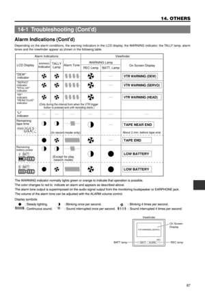 Page 8787
14. OTHERS
Alarm Indications (Contd)
Depending on the alarm conditions, the warning indicators in the LCD display, the WARNING indicator, the TALLY lamp, alarm
tones and the viewfinder appear as shown in the following table.
REC
BATT VTR WARNING (SERVO)
Viewfinder
On Screen
Display
REC lamp BATT lamp
ALARM
VTR WARNING (SERVO)
VTR WARNING (DEW)
VTR WARNING (HEAD)
TAPE NEAR END
TAPE END
LOW BATTERY
LOW BATTERY
HMREMAIN
E BATT
E BATT
LCD DisplayAlarm Indications ViewfinderWARNINGIndicatorTALLY
LampAlarm...