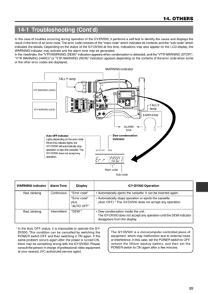 Page 8989
14. OTHERS
In the case of troubles occurring during operation of the GY-DV500, it performs a self-test to identify the cause and displays the
result in the form of an error code. The error code consists of the main code which indicates its contents and the sub-code which
indicates the details. Depending on the status of the GY-DV500 at this time, indications may also appear on the LCD display, the
WARNING indicator may activate and the alarm tone may be generated.
In the viewfinder, the VTR WARNING...