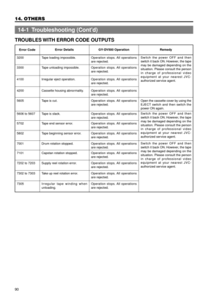 Page 9090
14. OTHERS
4200
Operation stops. All operations
are rejected.
TROUBLES WITH ERROR CODE OUTPUTS
Error CodeError Details GY-DV500 Operation Remedy
3200 Tape loading impossible.Operation stops. All operations
are rejected.Switch the power OFF and then
switch it back ON. However, the tape
may be damaged depending on the
situation. Please consult the person
in charge of professional video
equipment at your nearest JVC-
authorized service agent.
3300 Tape unloading impossible.
5606 to 5607 Tape is...