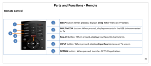 Page 21Parts and Functions - Remote 
20 
 
Remote Control  
 
 
 
SLEEP button: When pressed, displays Sleep Timer menu on TV screen. 
 
MULTIMEDIA button: When pressed, displays contents in the USB drive connected 
to TV 
 
FAV.CH button: When pressed, displays your favorite channels list. 
 
INPUT button: When pressed, displays Input Source menu on TV screen. 
 
NETFLIX button: When pressed, launches NETFLIX application. 5 
4 
3 
2 
1 
1 
2 
3 
4 
5  