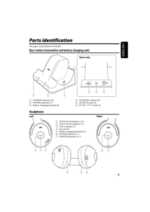 Page 263
ENGLISH
445
Parts identification
123
45
6
Base station (transmitter and battery charging unit)
Back side
23167
Headphones
1  CHARGE indicator (6)
2  POWER indicator (7)
3  Battery charging terminal (6) See pages in parentheses for details.
4  CHANNEL selector (8)
5  AUDIO IN jack (4)
6 DC IN 
 jack (4)
LeftRight
1  AUTO SCAN button (7, 8)
2  AUTO SCAN indicator (7)
3  VOL (volume) (7)
4  Ear pad (5)
5  Battery charging terminal (6)
6  POWER button (6, 7)
7  POWER indicator (6, 7)
HAW600_G.indb...