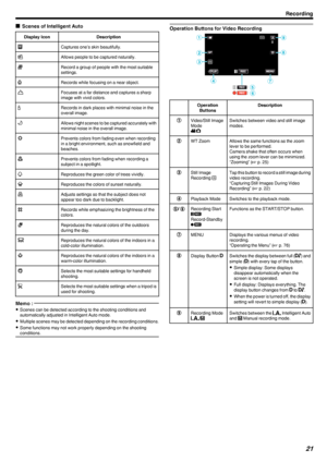 Page 21oScenes of Intelligent AutoDisplay IconDescriptiongCaptures one’s skin beautifully.VAllows people to be captured naturally.fRecord a group of people with the most suitable
settings.SRecords while focusing on a near object.aFocuses at a far distance and captures a sharp
image with vivid colors.ZRecords in dark places with minimal noise in the
overall image.TAllows night scenes to be captured accurately with
minimal noise in the overall image.dPrevents colors from fading even when recording in a bright...