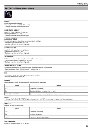 Page 79RECORD SETTING Menu (video)
.
FOCUS
Focus can be adjusted manually.
“Adjusting Focus Manually (FOCUS)” ( A p. 27)
*Displayed only in the manual recording mode.
BRIGHTNESS ADJUST
Adjusts the overall brightness of the screen.
“Adjusting Brightness” ( A p. 28)
*Displayed only in the manual recording mode.
BACKLIGHT COMP.
Corrects the image when the subject appears dark due to backlight.
“Setting Backlight Compensation” ( A p. 29)
*Displayed only in the manual recording mode.
WHITE BALANCE
Adjusts the color...