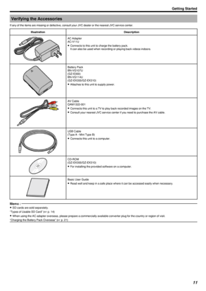 Page 11Verifying the Accessories
If any of the items are missing or defective, consult your JVC dealer or the nearest JVC service center.IllustrationDescription
.
AC Adapter
AC-V11U
0 Connects to this unit to charge the battery pack.
It can also be used when recording or playing back videos indoors.
.
Battery Pack
BN-VG107U
(GZ-E300)
BN-VG114U
(GZ-EX355/GZ-EX310)
0 Attaches to this unit to supply power.
.
AV Cable
QAM1322-001
0 Connects this unit to a TV to play back recorded images on the TV.
0 Consult your...