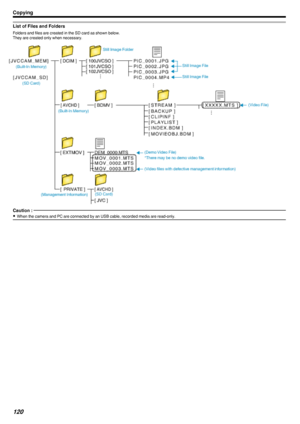 Page 120List of Files and Folders
Folders and files are created in the SD card as shown below.
They are created only when necessary. .
Caution : 
0When the camera and PC are connected by an USB cable, recorded media are read-only.
Copying120 