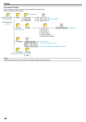 Page 128List of Files and Folders
Folders and files are created in the built-in memory and SD card as shown below.
They are created only when necessary. .
Caution : 
0When the camera and PC are connected by an USB cable, recorded media are read-only.
Copying128 