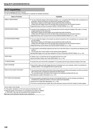 Page 130Wi-Fi CapabilitiesThis unit is equipped with Wi-Fi function.
You can do the following using a smartphone or computer via wireless connection.Name of FunctionCapabilityDIRECT MONITORING0 You can check the image on the camera via direct 1-to-1 connection (Wi-Fi Direct) with a smartphone (or
computer), without the need for an access point (wireless LAN router).
Recording of videos and still images may be performed while monitoring.
(Videos and still images cannot be recorded while monitoring from the...