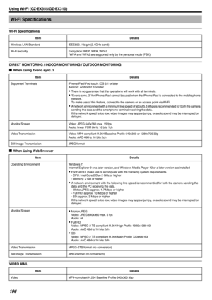 Page 196Wi-Fi Specifications
Wi-Fi SpecificationsItemDetailsWireless LAN StandardIEEE802.11b/g/n (2.4GHz band)Wi-Fi securityEncryption: WEP, WPA, WPA2
*WPA and WPA2 are supported only by the personal mode (PSK).
DIRECT MONITORING / INDOOR MONITORING / OUTDOOR MONITORING
o When Using Everio sync. 2
ItemDetailsSupported TerminalsiPhone/iPad/iPod touch: iOS 5.1 or later
Android: Android 2.3 or later
0 There is no guarantee that the operations will work with all terminals.
0 “Everio sync. 2” for iPhone/iPad cannot...