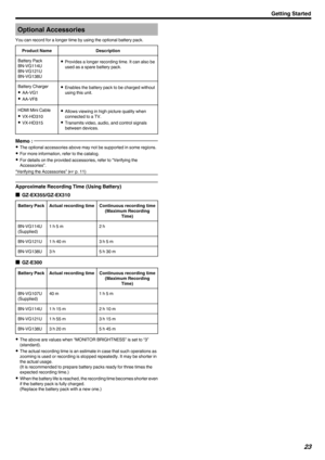 Page 23Optional Accessories
You can record for a longer time by using the optional battery pack.Product NameDescriptionBattery Pack
BN-VG114U
BN-VG121U
BN-VG138U0 Provides a longer recording time. It can also be
used as a spare battery pack.Battery Charger
0 AA-VG1
0 AA-VF80 Enables the battery pack to be charged without
using this unit.HDMI Mini Cable
0 VX-HD310
0 VX-HD3150Allows viewing in high picture quality when
connected to a TV.
0 Transmits video, audio, and control signals
between devices.Memo : 
0 The...