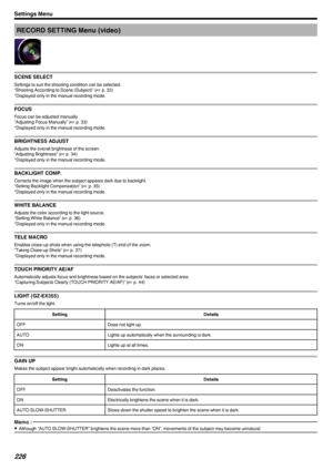 Page 226RECORD SETTING Menu (video)
.
SCENE SELECT
Settings to suit the shooting condition can be selected.
“Shooting According to Scene (Subject)” ( A p. 32)
*Displayed only in the manual recording mode.
FOCUS
Focus can be adjusted manually.
“Adjusting Focus Manually” ( A p. 33)
*Displayed only in the manual recording mode.
BRIGHTNESS ADJUST
Adjusts the overall brightness of the screen.
“Adjusting Brightness” ( A p. 34)
*Displayed only in the manual recording mode.
BACKLIGHT COMP.
Corrects the image when the...