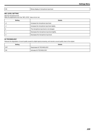 Page 229ONShows display of microphone input level.
MIC LEVEL SETTING
Sets the microphone level.
Make the adjustments such that “MIC LEVEL” does not turn red.
SettingDetails+2Increases the microphone input level.+1Increases the microphone input level slightly.0The microphone input level is not changed.-1Decreases the microphone input level slightly.-2Decreases the microphone input level.
K2 TECHNOLOGY
Reduces the degradation of sound quality caused by digital signal processing, and records a sound quality close...