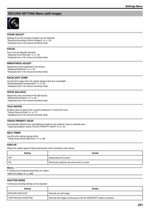Page 231RECORD SETTING Menu (still image)
.
SCENE SELECT
Settings to suit the shooting condition can be selected.
“Shooting According to Scene (Subject)” ( A p. 32)
*Displayed only in the manual recording mode.
FOCUS
Focus can be adjusted manually.
“Adjusting Focus Manually” ( A p. 33)
*Displayed only in the manual recording mode.
BRIGHTNESS ADJUST
Adjusts the overall brightness of the screen.
“Adjusting Brightness” ( A p. 34)
*Displayed only in the manual recording mode.
BACKLIGHT COMP.
Corrects the image when...