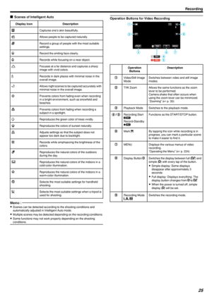 Page 25oScenes of Intelligent AutoDisplay IconDescription0023Captures one’s skin beautifully.0018Allows people to be captured naturally.0022Record a group of people with the most suitable
settings.0019Record the smiling face clearly.0015Records while focusing on a near object.001DFocuses at a far distance and captures a sharp
image with vivid colors.001CRecords in dark places with minimal noise in the
overall image.0016Allows night scenes to be captured accurately with
minimal noise in the overall...
