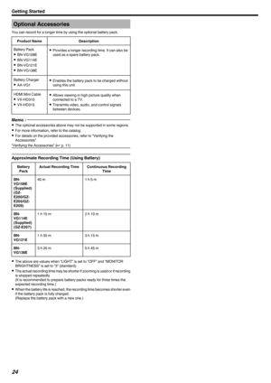 Page 24Optional Accessories
You can record for a longer time by using the optional battery pack.Product NameDescriptionBattery Pack 0 BN-VG108E
0 BN-VG114E
0 BN-VG121E
0 BN-VG138E0 Provides a longer recording time. It can also be
used as a spare battery pack.Battery Charger
0 AA-VG10Enables the battery pack to be charged without
using this unit.HDMI Mini Cable
0 VX-HD310
0 VX-HD3150 Allows viewing in high picture quality when
connected to a TV.
0 Transmits video, audio, and control signals
between devices.Memo...
