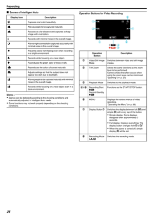 Page 26oScenes of Intelligent AutoDisplay IconDescriptionECaptures one’s skin beautifully.AAllows people to be captured naturally.DFocuses at a far distance and captures a sharp
image with vivid colors.IRecords with minimal noise in the overall image.BAllows night scenes to be captured accurately with
minimal noise in the overall image.JPrevents colors from fading even when recording
in a bright environment.GRecords while focusing on a near object.HReproduces the green color of trees vividly.FReproduces the...
