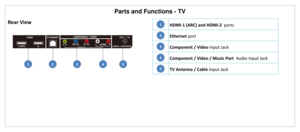 Page 20Parts and Functions - TV 
Rear View 
 
 
 
 
 
 HDMI-1 (ARC) and HDMI-2  ports 
 Ethernet port 
 Component / Video Input Jack 
 Component / Video / Music Port  Audio Input Jack 
 TV Antenna / Cable Input Jack 
 
5 
4 
3 
2 
1 
1 2 3 4 5  