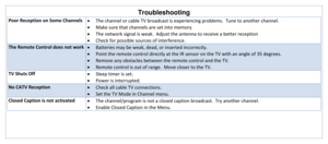 Page 56Troubleshooting 
Poor Reception on Some Channels  The channel or cable TV broadcast is experiencing problems.  Tune to another channel. 
 Make sure that channels are set into memory 
 The network signal is weak.  Adjust the antenna to receive a better reception 
 Check for possible sources of interference. 
The Remote Control does not work  Batteries may be weak, dead, or inserted incorrectly. 
 Point the remote control directly at the IR sensor on the TV with an angle of 35 degrees. 
 Remove any...