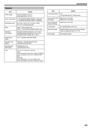 Page 125Camera
Item Details
Power supply Using AC adapter: DC 5.2 V Using battery pack: DC 3.6 V
Power consumption 2.2 W (MONITOR BRIGHTNESS: 3 (standard)) 2.4 W (MONITOR BRIGHTNESS: 4 (brighter))
Dimensions (mm) 50.5 x 55 x 116 (2-1/16" x 2-3/16" x 4-5/8") (W x H x D: excluding grip belt)
Mass Approx. 190 g (camera only),
Approx. 215 g (including supplied battery pack)
Operating
environment Allowable operating temperature: 0°C to 40°C
Allowable storage temperature: -20°C to 50°C
Allowable relative...