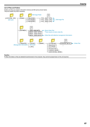 Page 83List of Files and Folders
Folders and files are created in the built-in memory and SD card as shown below.
They are created only when necessary.
.Caution : 
0
When the folders or files are deleted/moved/renamed in the computer, they cannot be played back on this unit anymore. Copying83[JVCCAM_SD]
[ DCIM ] [ 100JVCSO ]
[ 101JVCSO ]
[ 102JVCSO ]
[ AVCHD ][ BDMV ]
[ S T R E A M   ]
[ BACKUP  ]
[ CLIPINF  ]
[ PLAYLIST ]
[ INDEX.BDM  ]
[ MOVIEOBJ.BDM ]
[ EXTMOV ]
[  PRIVATE ]DEM_0000.MTS
MOV_0001.MTS...