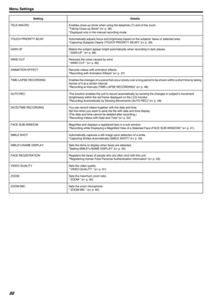 Page 88Setting
Details
TELE MACRO Enables close-up shots when using the telephoto (T) end of the zoom.
“Taking Close-up Shots” (A p. 
36)
*Displayed only in the manual recording mode.
TOUCH PRIORITY AE/AF Automatically adjusts focus and brightness based on the subjects’ faces or selected area.
“Capturing Subjects Clearly (TOUCH PRIORITY AE/AF)” ( A p. 39)
GAIN UP Makes the subject appear bright automatically when recording in dark places.
“ GAIN UP ” (A p. 89)
WIND CUT Reduces the noise caused by wind.
“ WIND...