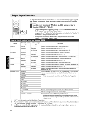 Page 120Régler le profil couleur
En réglant le “Profil couleur” (informations sur l’espace colorimétrique) par rapport
aux “Modes”, vous pouvez affiner la qualité d’image en fonction du film que vous
visionnez. 1
Après avoir configuré “Modes” (p. 35), appuyez sur le
bouton [COLOR P.FILE]
0 Chaque pression sur le bouton [COLOR P.FILE] change les données du
“Profil couleur” pour les “Modes” dans l’ordre.
0 Les  paramètres “Profil couleur” 
sélectionnables 
varient selon les “Modes” et
également si le signal est en...