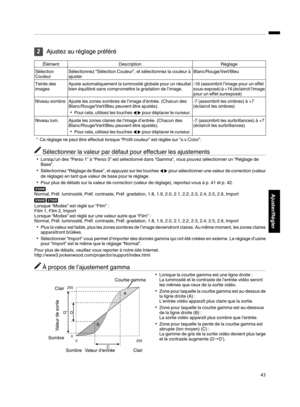 Page 1272
Ajustez au réglage préféré Élément
Description Réglage
Sélection
Couleur Sélectionnez “Sélection Couleur”, et sélectionnez la couleur à
ajuster Blanc/Rouge/Vert/Bleu
Teinte des
images Ajuste automatiquement la luminosité globale pour un résultat
bien équilibré sans compromettre la gradation de l’image. -16 (assombrit l’image pour un effet
sous-exposé) 
à 
+16  (éclaircit 
l’image
pour un effet surexposé)
Niveau sombre
Ajuste les zones sombres de l’image d’entrée. (Chacun des Blanc/Rouge/Vert/Bleu...
