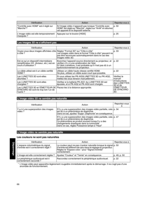 Page 150Vérification ActionReportez-vous à
“Contrôle avec HDMI” est-il réglé sur
“Marche”?
Si l’image vidéo n’apparaît pas lorsque “Contrôle avec
HDMI” est réglé sur “Marche”, 
réglez sur “Arrêt” et rallumez
cet appareil et le dispositif externe. p. 50
L’image vidéo est-elle temporairement
masquée ? Appuyez sur le bouton [HIDE]
p. 25Les images 3D ne s’affichent pas
Vérification
Action
Reportez-vous à
Voyez-vous deux images affichées côte
à côte ?Réglez “Format 3D” sur “Côte à côte”
Les images vidéo dans le...