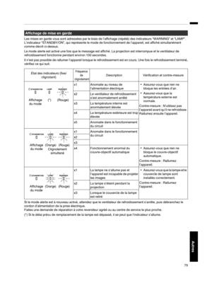 Page 163Affichage de mise en garde
Les mises en garde vous sont adressées par le biais de l’affichage (répété) des indicateurs “WARNING” et “LAMP”.
L’indicateur “STANDBY/ON”, qui représente le mode de fonctionnement de l’appareil, est affiché simultanément
comme décrit ci-dessus.
Le mode alerte est activé une fois que le message est affiché. La projection est interrompue et le ventilateur de
refroidissement fonctionne pendant environ 100 secondes.
Il  n’est pas possible 
de 
rallumer l’appareil lorsque le...