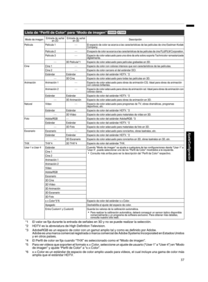 Page 205Lista de “Perfil de Color” para “Modo de imagen”
 S RModo de imagenEntrada de señal
en 2D Entrada de señal
en 3D Descripción
Película
Película 1—El espacio de color se acerca a las características de las películas de cine Eastman Kodak
Company.
Película 2
—El espacio de color se acerca a las características de las películas de cine FUJIFILM Corporation.
Película 3—Espacio de color adecuado para una obra de arte sobre soporte Technicolor remasterizada
digitalmente.
—3D Película*1 Espacio de color adecuado...
