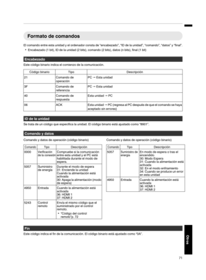 Page 239Formato de comandos
El comando entre esta unidad y el ordenador consta de “encabezado”, “ID de la unidad”, “comando”, “datos” y “final”. 0 Encabezado (1 bit), ID de la unidad (2 bits), comando (2 bits), datos (n bits), final (1 bit) Encabezado
Este código binario indica el comienzo de la comunicación. Código binario
Tipo Descripción
21 Comando de
operaciónPC 
" Esta unidad
3F Comando de
referenciaPC 
" Esta unidad
40 Comando de
respuestaEsta unidad 
" PC
06 ACKEsta 
unidad  " 

PC...