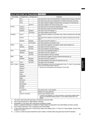 Page 37List of “Color Profile” for “Picture Mode” S R
Picture Mode 2D Signal Input 3D Signal Input Description
FilmFilm 1—Color space that is close to the characteristics of Eastman Kodak Company movie films.
Film 2
—Color space that is close to the characteristics of FUJIFILM Corporation movie films.
Film 3
—Color space suitable for digitally remastered piece of art based on a Technicolor film.
—3D Film*1 Color space suitable for 3D movies recorded in film.
Cinema Cinema 1—Color space with rich colors that are...