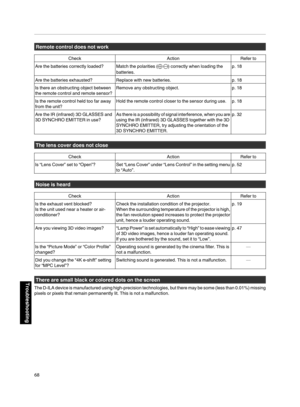 Page 68Remote control does not work
Check
ActionRefer to
Are the batteries correctly loaded? Match the polarities ( t s) correctly when loading the
batteries. p. 18
Are the batteries exhausted? Replace with new batteries. p. 18
Is there an obstructing object between
the remote control and remote sensor? Remove any obstructing object.
p. 18
Is the remote control held too far away
from the unit? Hold the remote control closer to the sensor during use. p. 18
Are the IR (infrared) 3D GLASSES and
3D SYNCHRO EMITTER...