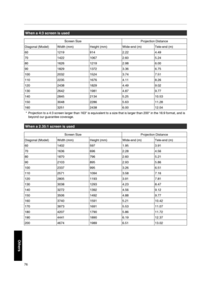 Page 76When a 4:3 screen is used
Screen Size
Projection Distance
Diagonal (Model) Width (mm) Height (mm) Wide-end (m) Tele-end (m)
60 12199142.224.49
70 142210672.605.24
80 162612192.986.00
90 182913723.366.75
100 203215243.747.51
110 223516764.118.26
120 243818294.499.02
130 264219814.879.77
140 284521345.2510.53
150 304822865.6311.28
160 325124386.0012.04* Projection to a 4:3 screen larger than 163" is equivalent to a size that is larger than 200" in the 16:9 format, and is
beyond our guarantee...