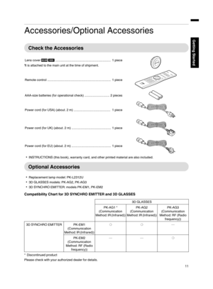 Page 11Accessories/Optional Accessories
Check the  Accessories
Lens cover  ..............................................................  1 piece
*I t  is attached to the main  unit at the time of shipment.
.
Remote control  .......................................................................  1 piece
.
AAA­size batteries (for operational check)  ............................ 2 pieces.
Power cord (for USA) (about. 2 m)  .........................................  1 piece
.
Power cord (for UK)  (about. 2 m)...