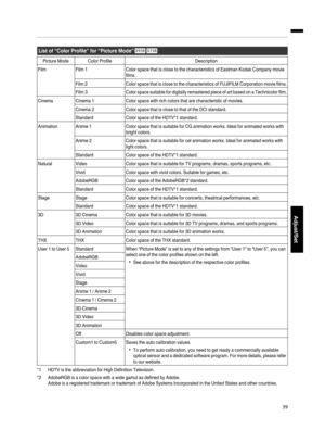 Page 39List of “Color  Profile”  for  “Picture  Mode”
Picture Mode Color  Profile Description
FilmFilm 1 Color space that is close to the  characteristics of Eastman Kodak Company movie
films.
Film 2 Color space  that is close  to the  characteristics  of  FUJIFILM  Corporation  movie films.
Film 3 Color space  suitable  for  digitally  remastered  piece of art  based  on a Technicolor  film.
Cinema Cinema 1 Color space with rich  colors that are characteristic of movies.
Cinema  2 Color space that is close...