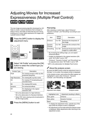 Page 40Adjusting Movies for Increased
Expressiveness (Multiple  Pixel Control)

The  new  image ­processing  algorithm  developed  by  JVC
helps to create a natural impression that is sharper at
areas in focus, and softer at  areas that are not in focus,
enabling  you to enjoy highly  expressive 4K images  with
a greater  sense of depth.
Press the [MPC] button to display
 the
adjustment menu
.
>>
MENU BACK
505050
Back
Operate
Select
Exit
Smoothing
Dynamic ContrastEnhance
FILM
4K Profile MPC Level
Picture...