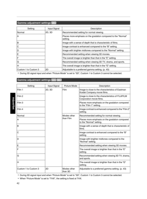 Page 42Gamma adjustment  settings 
Setting Input Signal Description
Normal
2D,  3D Recommended setting for normal  viewing.
APlaces  more emphasis on the gradation  compared to the  “Normal”
setting.
B Image with a sense of depth that is characteristic of films.
C Image contrast  is enhanced compared to the “B” setting.
D Image with brighter midtones compared to the  “Normal” setting.
E Recommended setting when viewing 3D movies.
FT he  overall  image is brighter than that in the  “E” setting.
G Recommended...